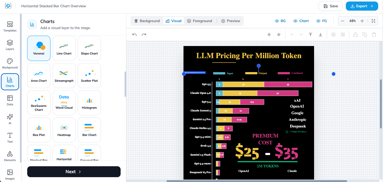 The chart editor: a palette of chart types on the left, and a horizontal stacked bar chart of LLM pricing on the editing stage