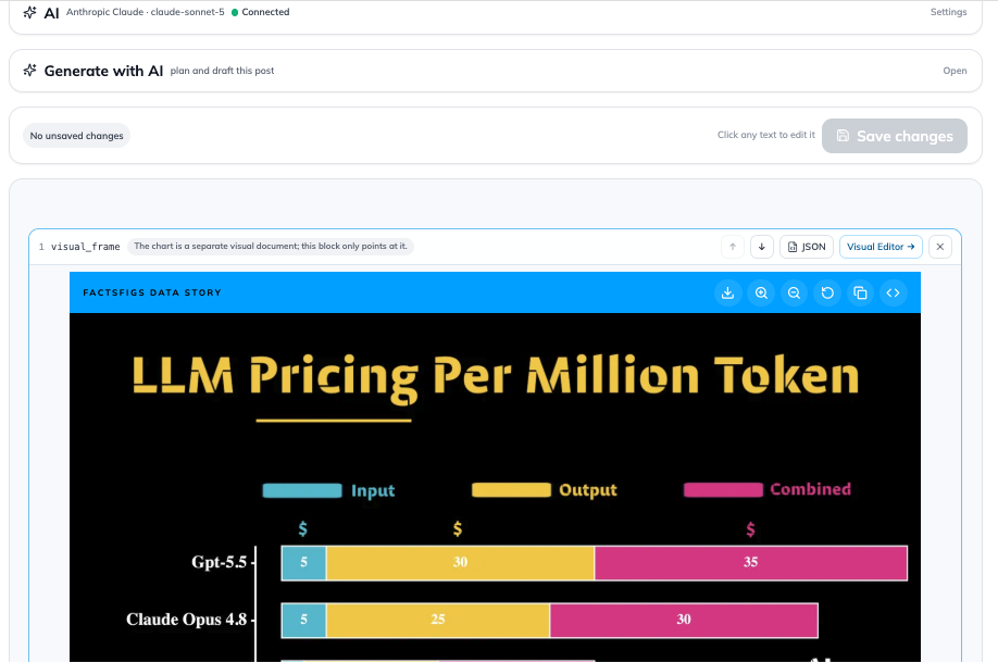 The post editor showing a visual frame block containing the LLM pricing chart, with controls to reorder it or open the visual editor